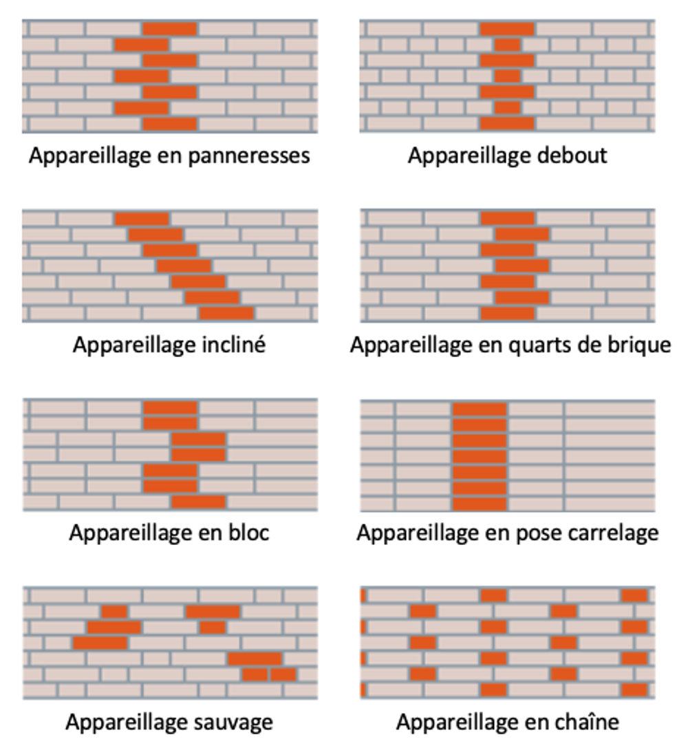 Liants de maçonnerie