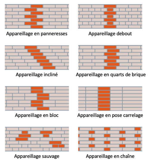 Liants de maçonnerie